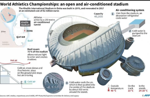 A FanTR forneceu conforto para a Copa do Mundo da FIFA Catar 2022™!