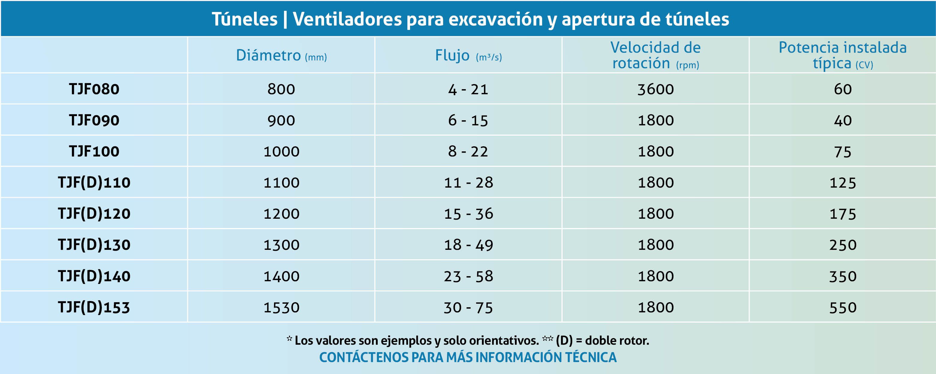 Ventiladores e sistemas para escavação e abertura de túneis